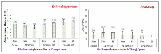 필름라이너 처리 시 에틸렌제거제 처리 유무가 5℃에서 20일간 저장 후 25℃에서 14일간 모의유통한 ‘창조’ 배의 외관과 부패에 미치는 영향. 약어: MP-PP: 0.02mm 미세천공 폴리프포필렌, NP-HDPE: 0.05mm 무천공 고밀도 폴리에틸렌 15% 백토함유, NP-LDPE: 0.05mm 무천공 저밀도 폴리에틸렌 7% 카올린 함유
