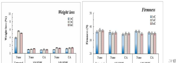 MA필름 처리 시 이산화탄소제거제 처리 유무가 여러 온도에서 21일간 저장한 ‘추황배’의 감모율과 경도에 미치는 영향. 약어: NP-HDPE: 0.05mm 무천공 고밀도 폴리에틸렌 15% 백토함유, MP-HDPE: 0.05mm 미세천공 고밀도 폴리에틸렌 15% 백토함유