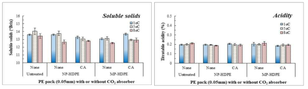 MA필름 처리 시 이산화탄소제거제 처리 유무가 여러 온도에서 21일간 저장한 ‘추황배’의 가용성고형물과 산함량에 미치는 영향. 약어: NP-HDPE: 0.05mm 무천공 고밀도 폴리에틸렌 15% 백토함유, MP-HDPE: 0.05mm 미세천공 고밀도 폴리에틸렌 15% 백토함유