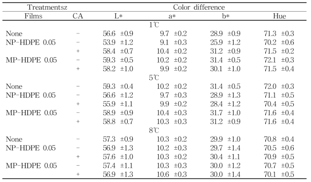 MA필름 처리 시 이산화탄소제거제 처리 유무가 여러 온도에서 21일간 저장한 ‘추황배’의 과피색차에 미치는 영향