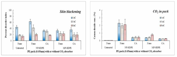 MA필름 처리 시 이산화탄소제거제 처리 유무가 여러 온도에서 21일간 저장한 ‘추황배’의 과피흑변 장해와 팩 내의 이산화탄소 농도에 미치는 영향. 약어: NP-HDPE: 0.05mm 무천공 고밀도 폴리에틸렌 15% 백토함유, MP-HDPE: 0.05mm 미세천공 고밀도 폴리에틸렌 15% 백토함유