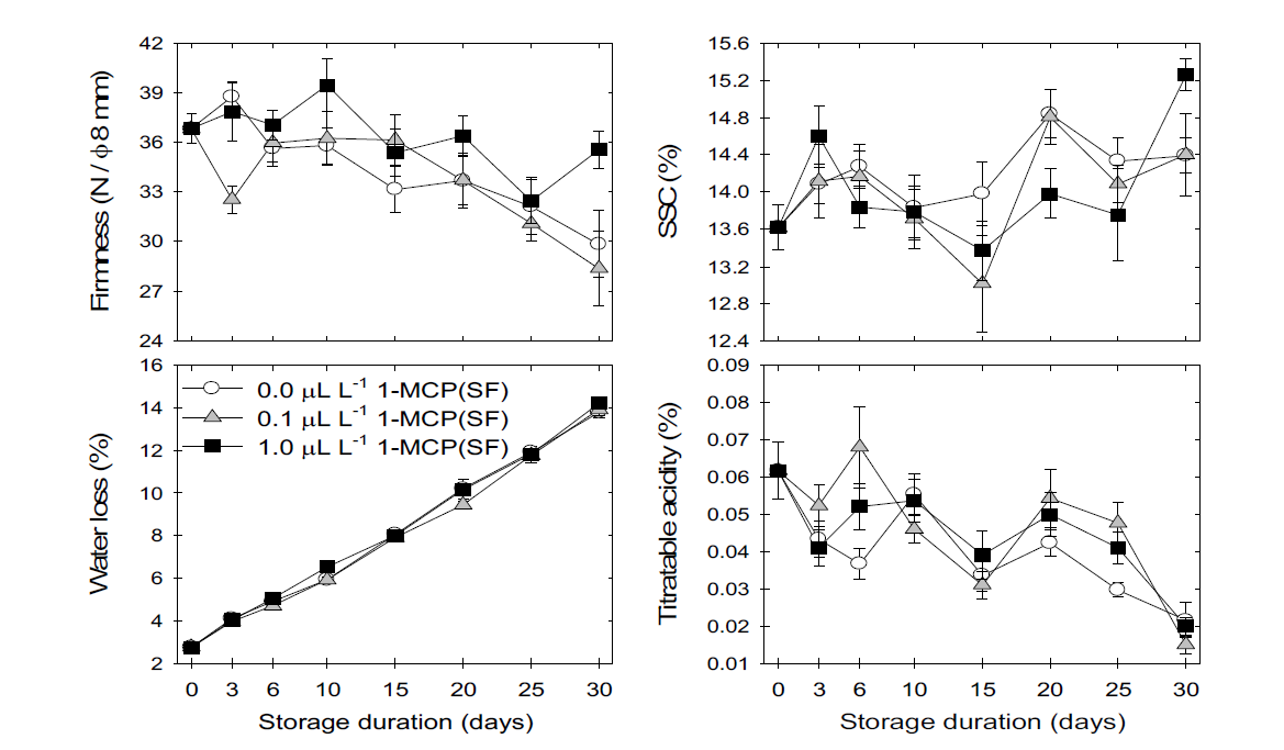 1-MCP훈증처리 농도별 ‘원황’배의 모의 상온 유통 시 과실경도, 당도, 감모율 및 산도의 변화