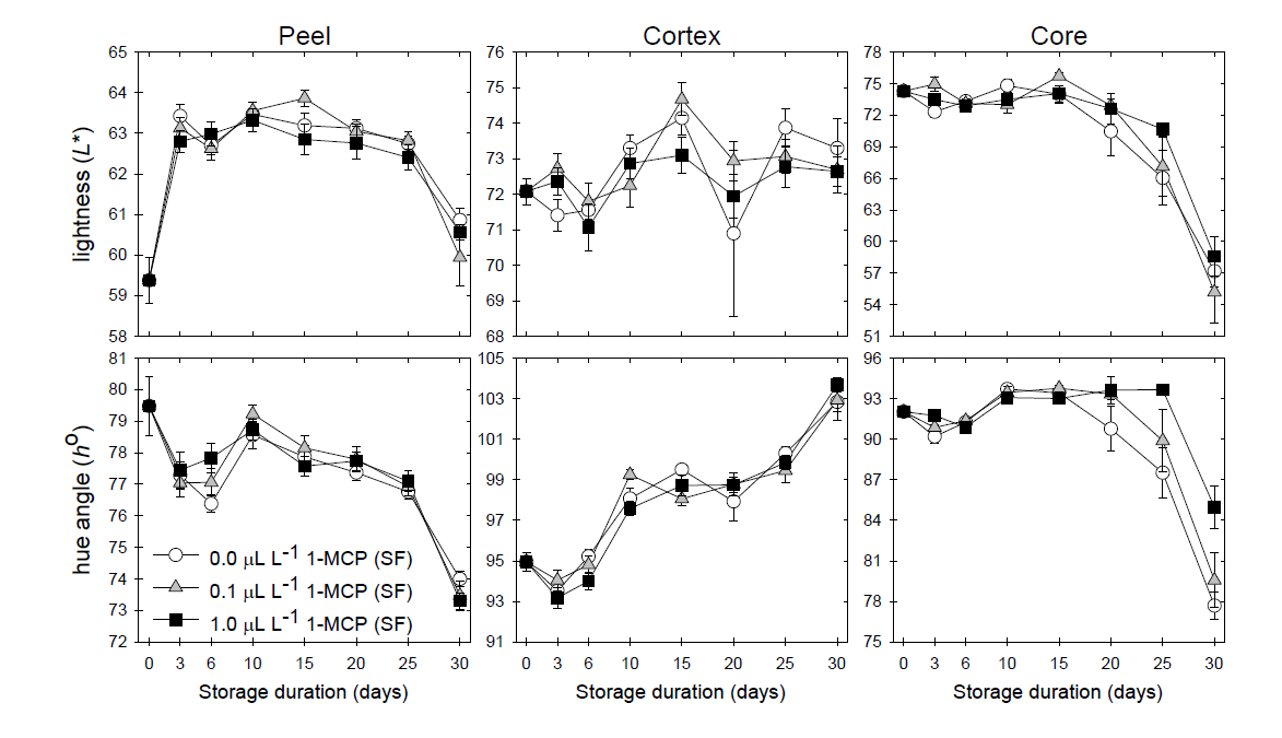 1-MCP훈증처리 농도별 ‘원황’배의 모의 상온 유통 시 과실의 과피, 과육 및 과심의 명도 및 색도의 변화
