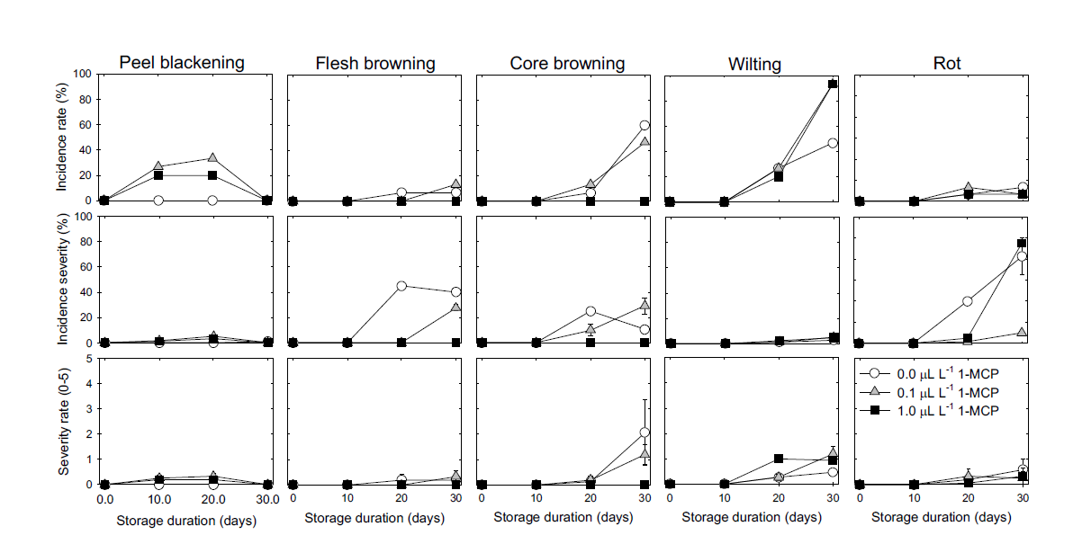 1-MCP훈증처리 농도별 ‘원황’배의 모의 상온 유통 시 과피흑피, 과육갈변, 과심갈변, 위조 및 부패과 등의 생리적 장해과 발생율과 발생정도의 변화. 생리적 장해과의 발생정도는 과피 및 과육에 범위에 따라서 0 = 0%, 1 = 1% to 10%, 2 = 11% to 25%, 3 = 26% to 50%, 4 = 51% to 75%, 5 = 76% to 100%