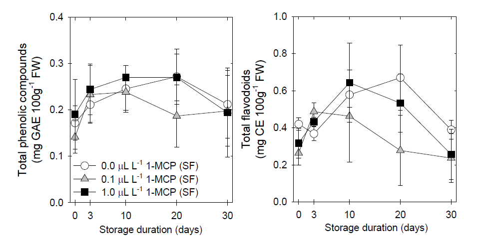 1-MCP훈증처리 농도별 ‘원황’배의 모의 상온 유통 시 과육세포내의 총페놀화합물 및 총플라보이드 함량의 변화
