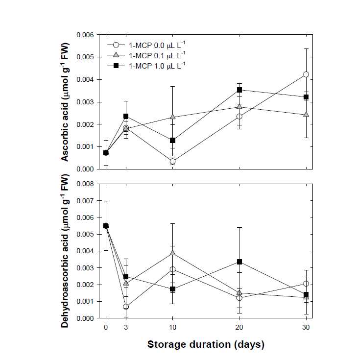 1-MCP훈증처리 농도별 ‘원황’배의 모의 상온 유통 시 과육세포내의 ascorbic acid(AsA) 및 dehydroascorbate (DHA)의 변화