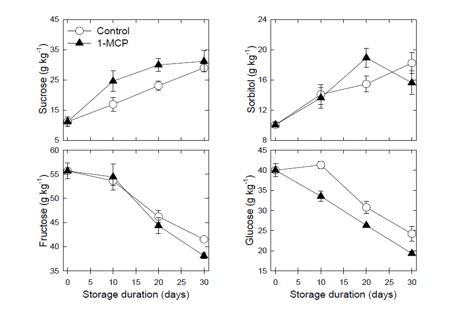 1-MCP훈증처리 농도별 ‘원황’배의 모의 상온 유통 시 과육세포 내의 유리당화합물(sucrose, sorbitol, fructose 및 glucose) 함량의 변화