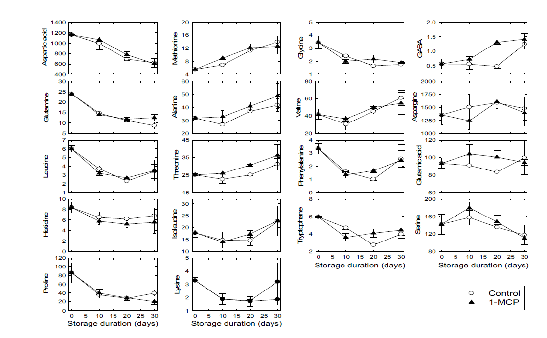 1-MCP훈증처리 농도별 ‘원황’배의 모의 상온 유통 시 과육세포 내의 유리아미노산들의 함량의 변화