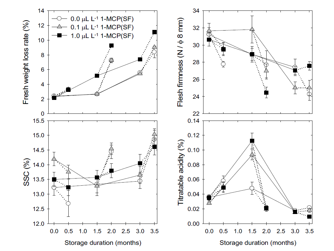 1-MCP훈증처리 농도별 ‘추황’배의 저온 저장 후 모의 상온 유통 시 과실경도, 당도, 감모율 및 산도의 변화