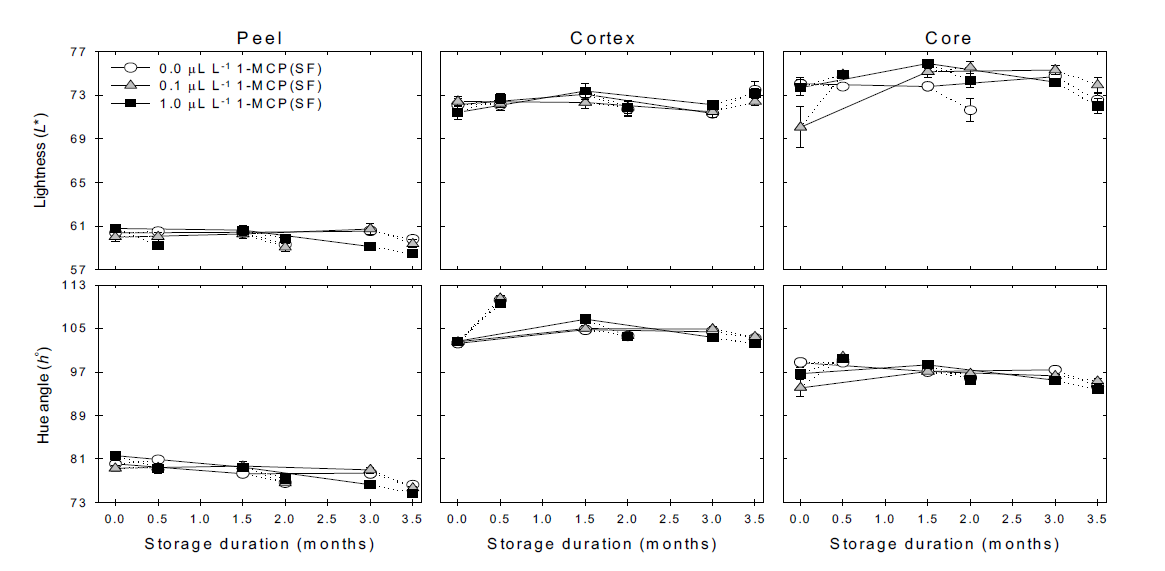 1-MCP훈증처리 농도별 ‘추황’배의 저온 저장 후 모의 상온 유통 시 과피, 과육 및 과심조직내의 명도 및 색도의 변화