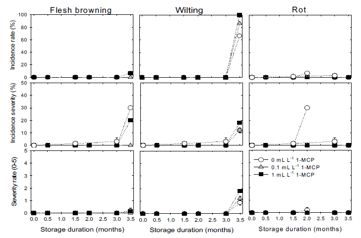 1-MCP훈증처리 농도별 ‘추황’배의 저온 저장 후 모의 상온 유통 시 과육갈변, 위조 및 부패과 발생율과 발생정도의 변화. 생리적 장해과의 발생정도는 과피 및 과육에 범위에 따라서 0=0%, 1=1% to 10%, 2=11% to 25%, 3=26% to 50%, 4=51% to 75%, and 5 = l76% to 100%