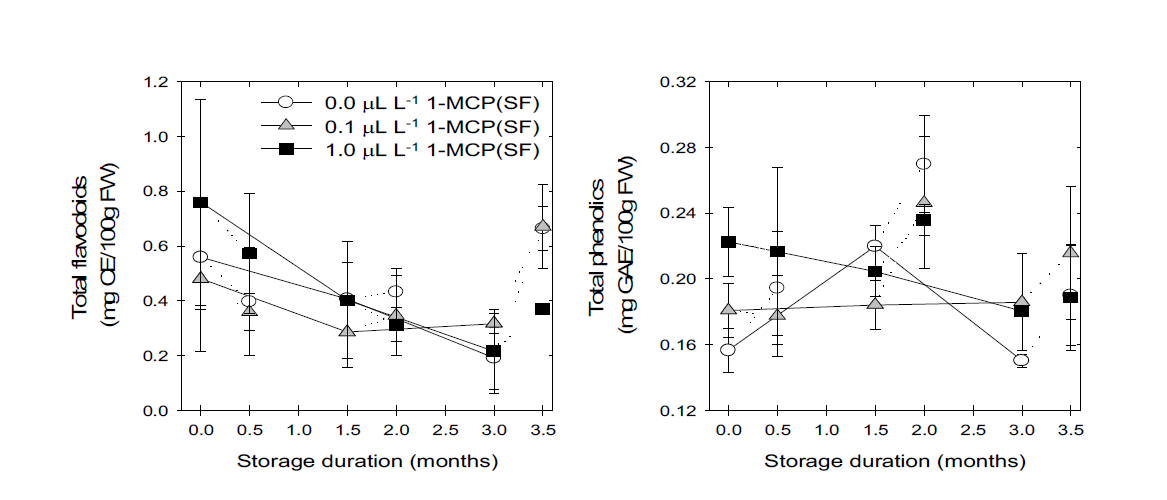 1-MCP훈증처리 농도별 ‘추황’배의 저온 저장 후 모의 상온 유통 시 과육세포 내의 총플라보이드 및 총페놀화합물의 함량의 변화