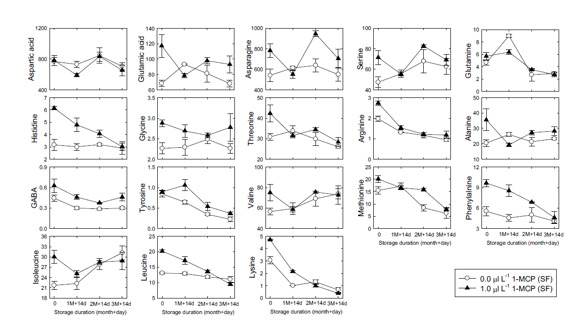 1-MCP훈증처리 농도별 ‘추황’배의 저온 저장 후 모의 상온 유통 시 과육세포 내의 유리아미노산들의 함량의 변화