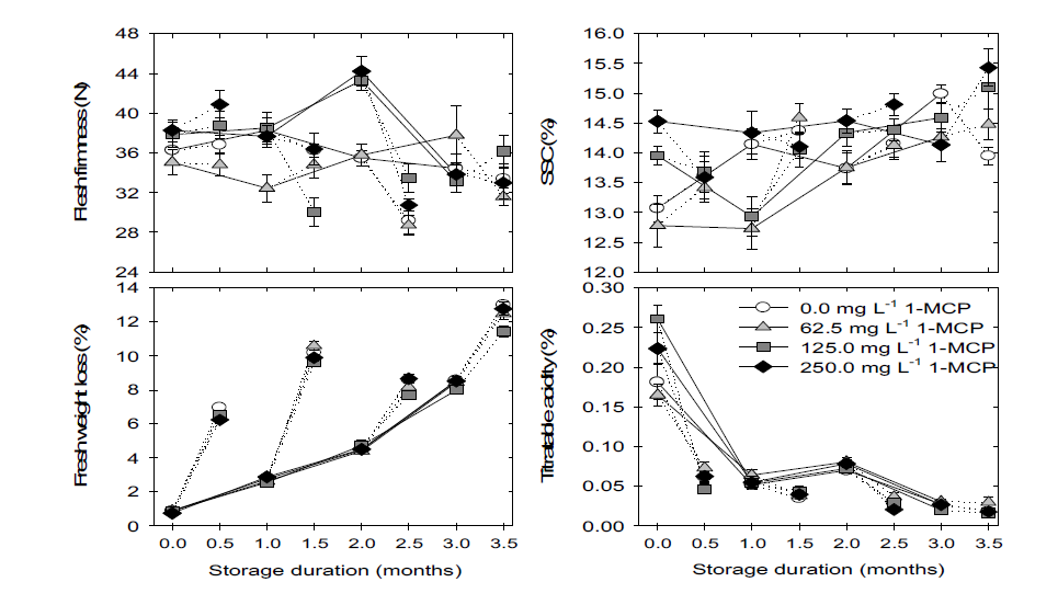 1-MCP수체처리 농도별 ‘원황’배의 저온 저장 후 모의 상온 유통 시 과실경도, 당도, 감모율 및 산도의 변화