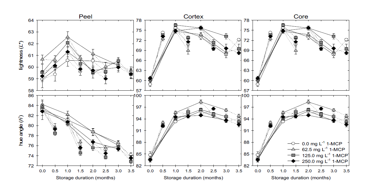1-MCP수체처리 농도별 ‘원황’배의 저온 저장 후 모의 상온 유통 시 과피, 과육 및 과심의 명도 및 채도의 변화