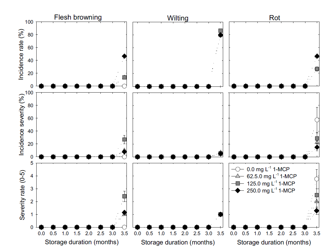 1-MCP수체처리 농도별 ‘원황’배의 저온 저장 후 모의 상온 유통 시 과육갈변, 위조 및 부패과 발생율 및 발생정도의 변화. 생리적 장해과의 발생정도는 과피 및 과육에 범위에 따라서 0=0%, 1=1% to 10%, 2=11% to 25%, 3=26% to 50%, 4=51% to 75%, 5=76% to 100%