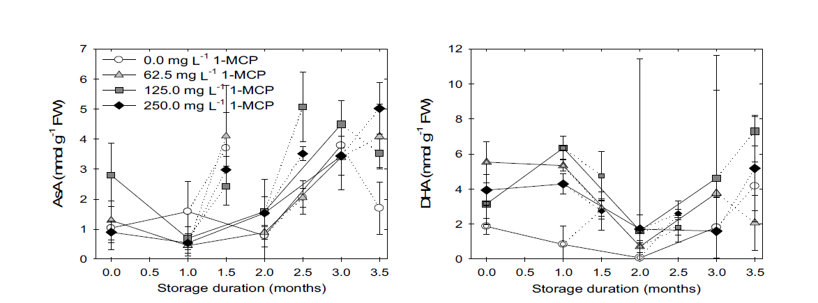 1-MCP수체처리 농도별 ‘원황’배의 저온 저장 후 모의 상온 유통 시 과육세포 내의 ascorbic acid(AsA) 및 dehydroascorbate(DHA)의 함량 변화