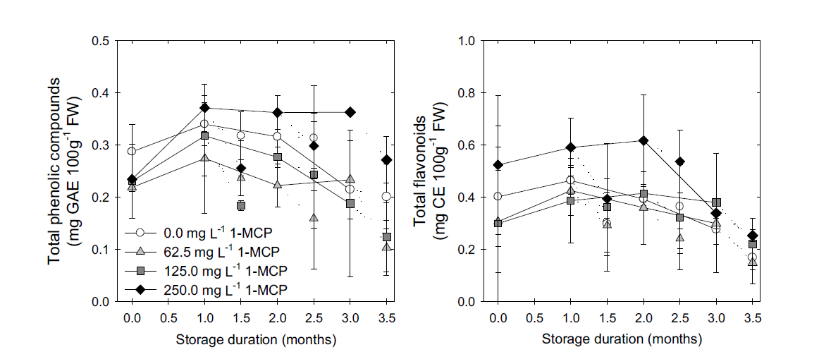 1-MCP수체처리 농도별 ‘원황’배의 저온 저장 후 모의 상온 유통 시 과육세포 내의 총페놀화합물 및 총플라보노이드의 함량 변화