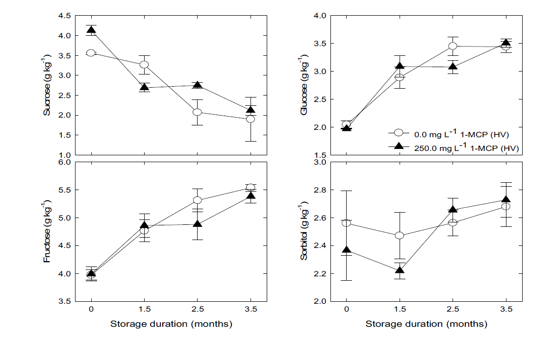 1-MCP수체처리 농도별 ‘원황’배의 저온 저장 후 모의 상온 유통 시 과육세포 내의 유리당화합물(sucrose, glucose, fructose, 및 sorbitol)의 함량 변화