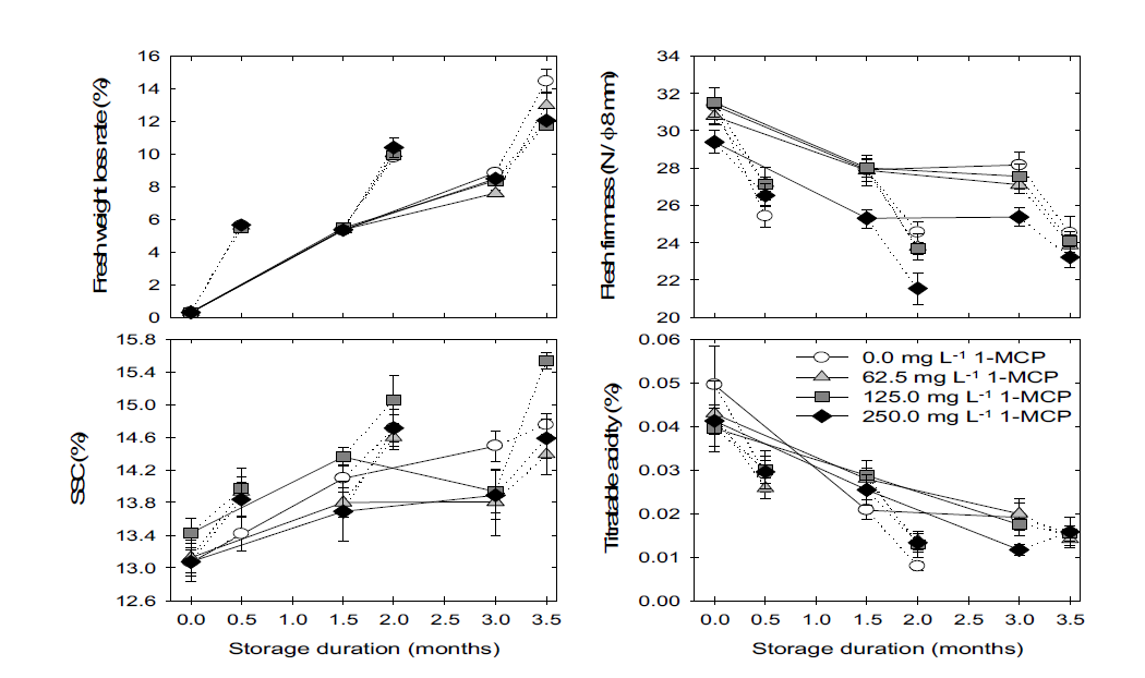 1-MCP수체처리 농도별 ‘추황’배의 저온 저장 후 모의 상온 유통 시 과실의 감모율, 과실경도, 당도, 및 산도의 변화
