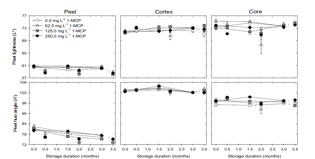 1-MCP수체처리 농도별 ‘추황’배의 저온 저장 후 모의 상온 유통 시 과피, 과육 및 과심의 명도 및 색도의 변화