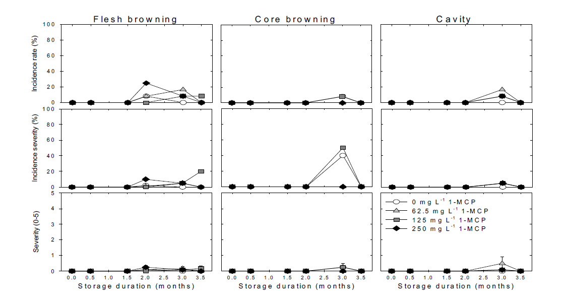 1-MCP수체처리 농도별 ‘추황’배의 저온 저장 후 모의 상온 유통 시 과육갈변, 과심갈편, 및 바람들이와 같은 생리적 장해과 발생율 및 발생정도의 변화. 생리적 장해과의 발생정도는 과피 및 과육에 범위에 따라서 0=0%, 1=1% to 10%, 2=11% to 25%, 3=26% to 50%, 4=51% to 75%, 5=76% to 100%