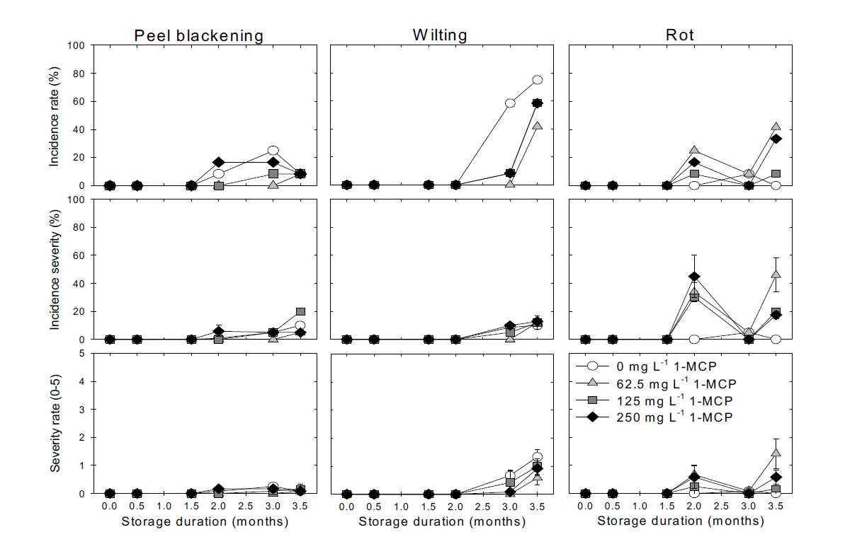 1-MCP수체처리 농도별 ‘추황’배의 저온 저장 후 모의 상온 유통 시 과피흑변, 위조, 및 부패과와 같은 생리적 장해과 발생율 및 발생정도의 변화. 생리적 장해과의 발생정도는 과피 및 과육에 범위에 따라서 0=0%, 1=1% to 10%, 2=11% to 25%, 3=26% to 50%, 4=51% to 75%, 5=76% to 100%