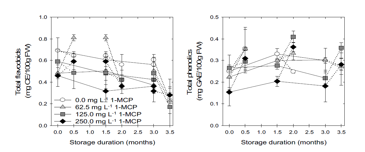 1-MCP수체처리 농도별 ‘추황’배의 저온 저장 후 모의 상온 유통 시 과육세포 내의 총플라보노이드 및 총페놀화합물의 함량 변화