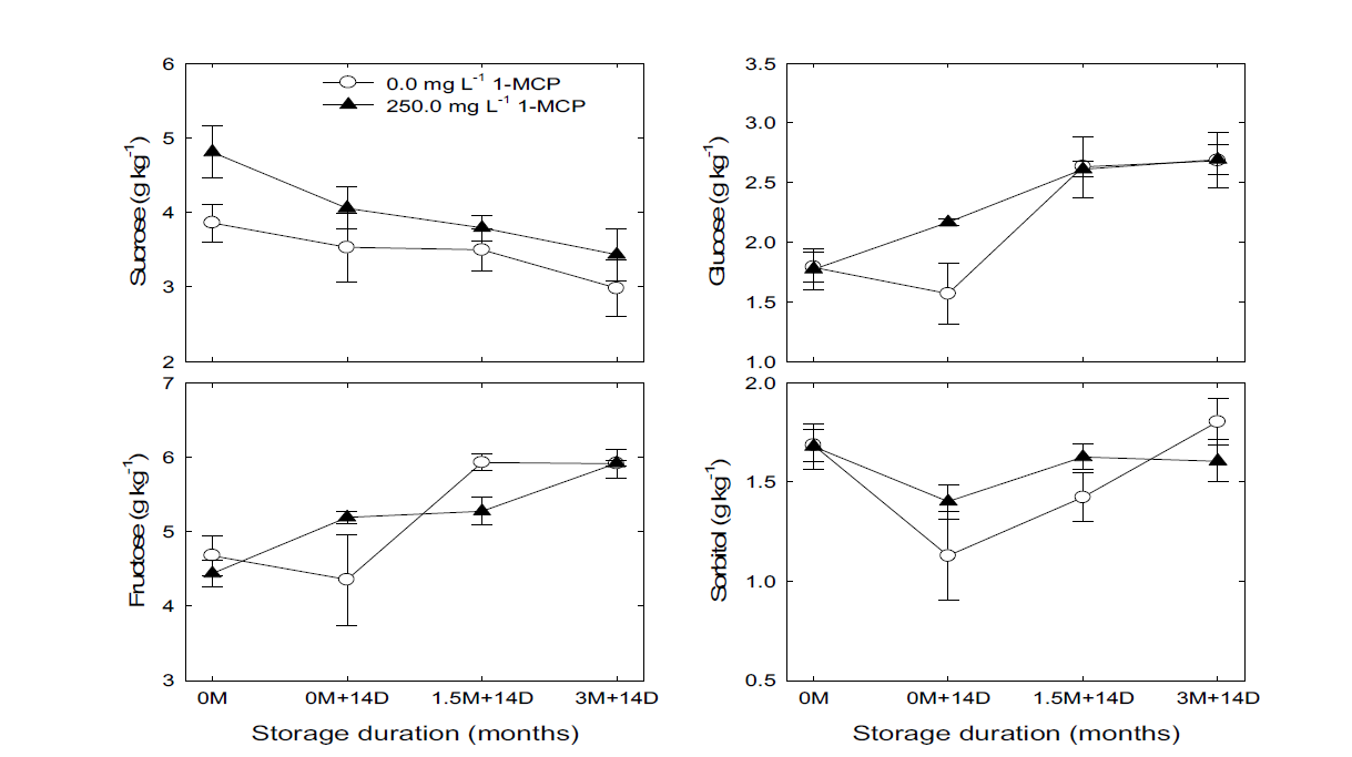1-MCP수체처리 농도별 ‘추황’배의 저온 저장 후 모의 상온 유통 시 과육세포 내의 유리당화합물(sucrose, glucose, fructose, 및 sorbitol)의 함량 변화