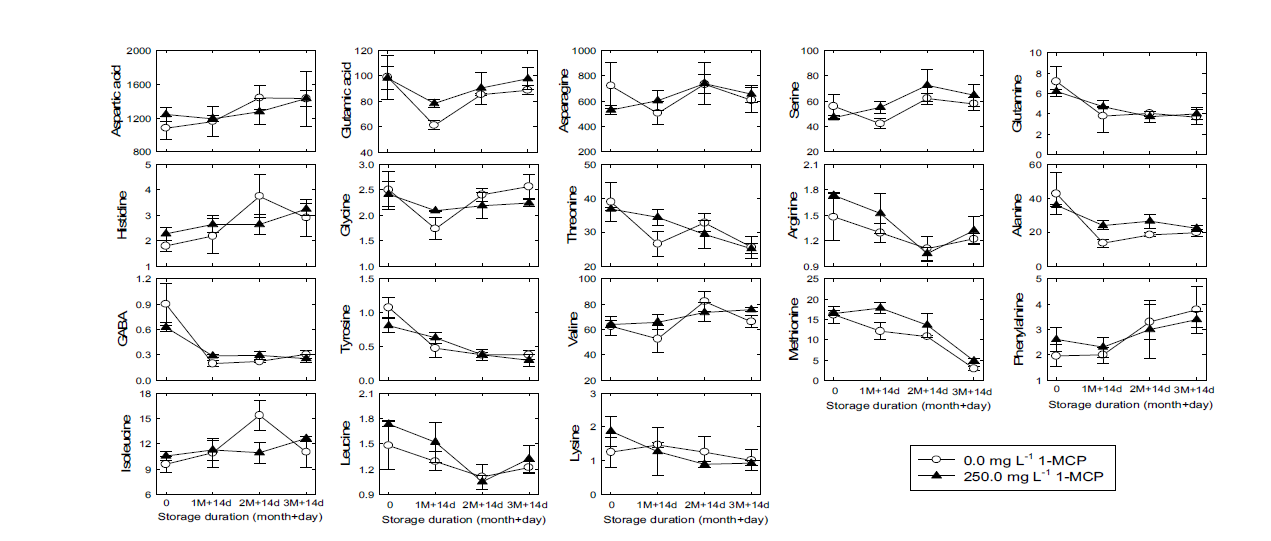 1-MCP수체처리 농도별 ‘추황’배의 저온 저장 후 모의 상온 유통 시 과육세포 내의 유리아미노산들의 함량 변화
