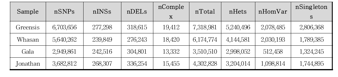 표 9. 배, 사과 분석집단의 부본과 모본의 유전체 변이 분석 내용 요약