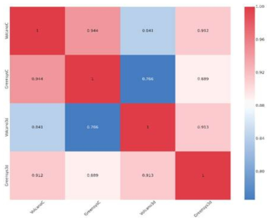 DEG 분석에 의한 전사체 간의 Correlation Plot