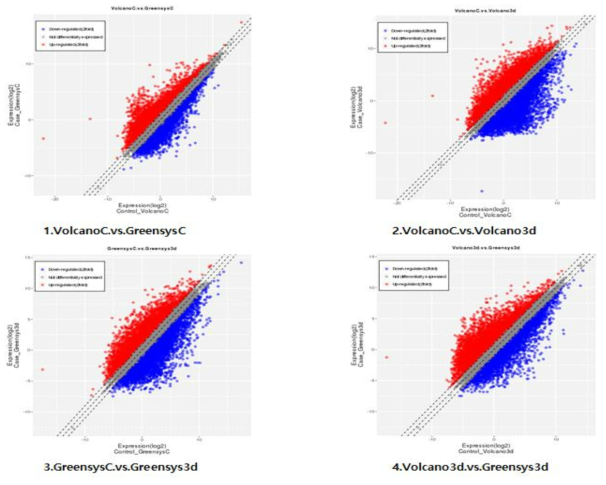 그린시스, 화산에 접종한 배검은별무늬병 연관 전사체의 비교 그룹별 Scatter Plot