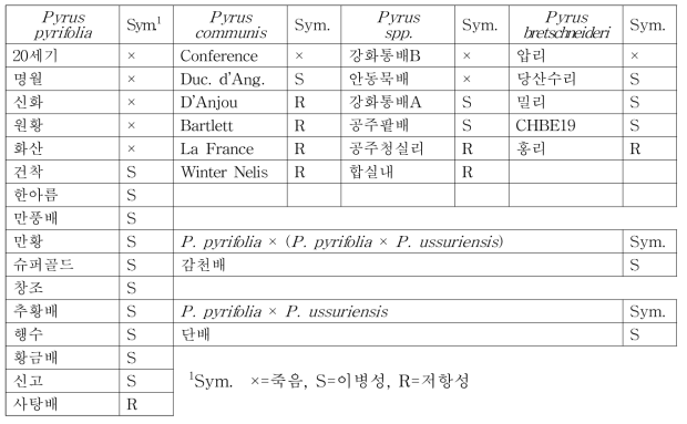 배 유전자원의 검은별무늬병(Venturia nashicola) 이병성 평가