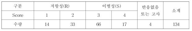 ‘그린시스×화산’ 집단 교배실생의 검은별무늬병 이병성 정도 구분(Score 구분)