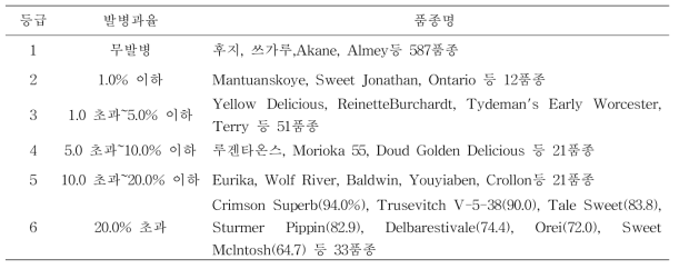 사과 유전자원 탄저병 발생 조사 결과(2016)
