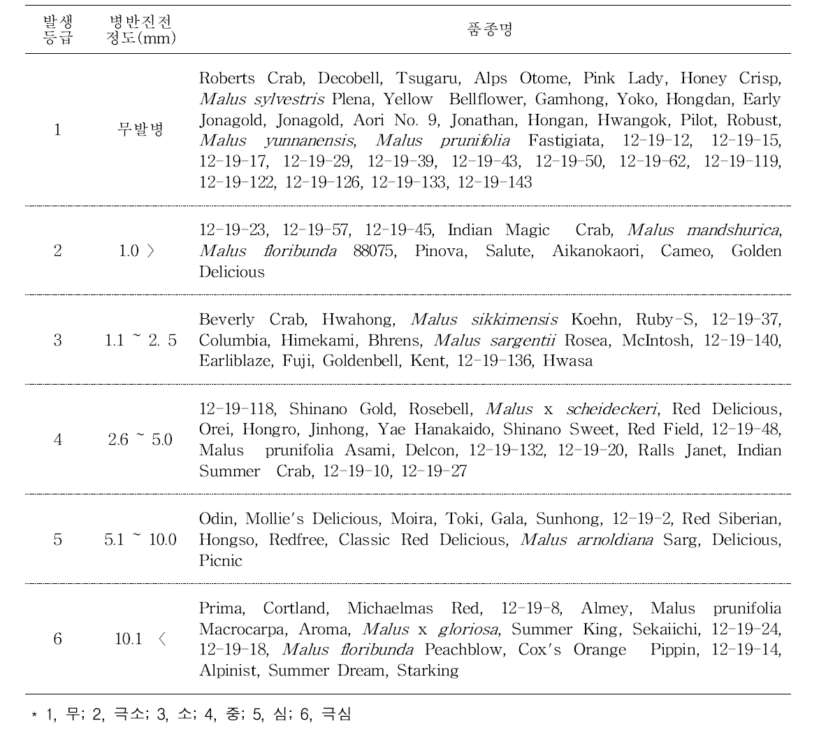 사과나무 속 유전자원별 탄저병 병반 진전 정도(mm)