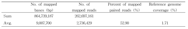 사과 ‘갈라’ × ‘홍옥’ 교배집단의 reference genome mapping 통계치