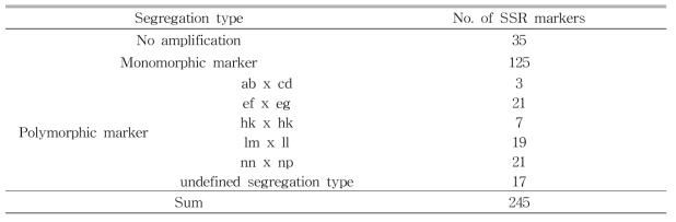 ‘갈라’ × ‘홍옥’ 이용 SSR 마커 genotyping 수행 결과