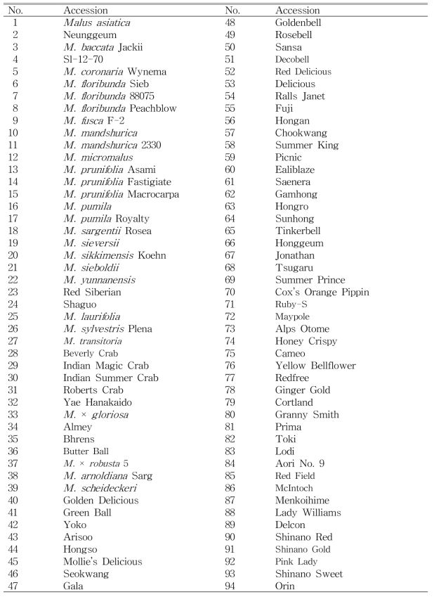 사과 유전자원 리스트(총 94점)