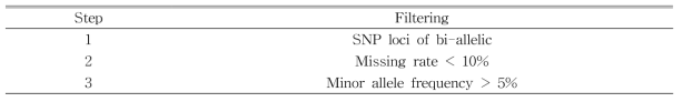 과종별 유전자원의 population structure와 diversity 분석을 수행하기 위한 SNP filtering 과정