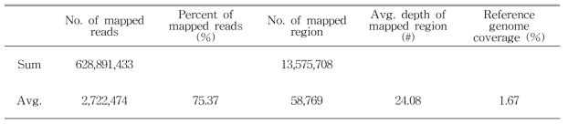 배 검은별무늬병 저항성 관련 자원들의 reference genome mapping 통계치