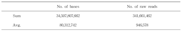 사과 탄저병 저항성 관련 자원들의 GBS data 통계치