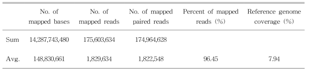 사과 탄저병 저항성 관련 자원들의 reference genome mapping 통계치