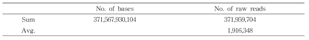 키위 궤양병 저항성 관련 자원들의 GBS data 통계치