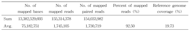 키위 궤양병 저항성 관련 자원들의 reference genome mapping 통계치