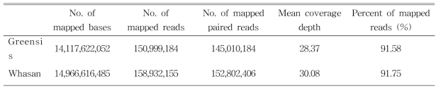 배 ‘그린시스’, ‘화산’의 reference genome mapping 통계치