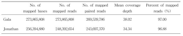 사과 ‘갈라’, ‘홍옥’의 reference genome mapping 통계치