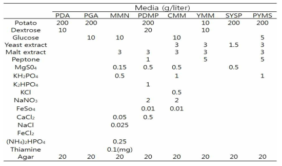 Composition of culture media used in this experiment