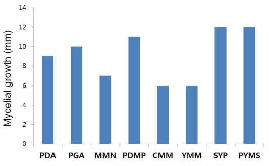 Effect of medium on mycelial growth of Venturia nashicola